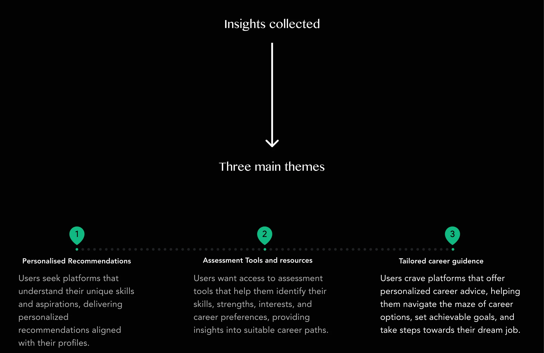 Three research themes: personalized recommendations, assessment tools, and career guidance